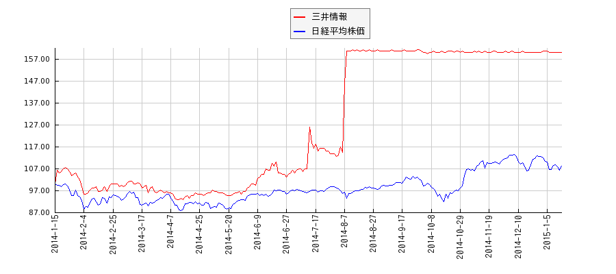 三井情報と日経平均株価のパフォーマンス比較チャート