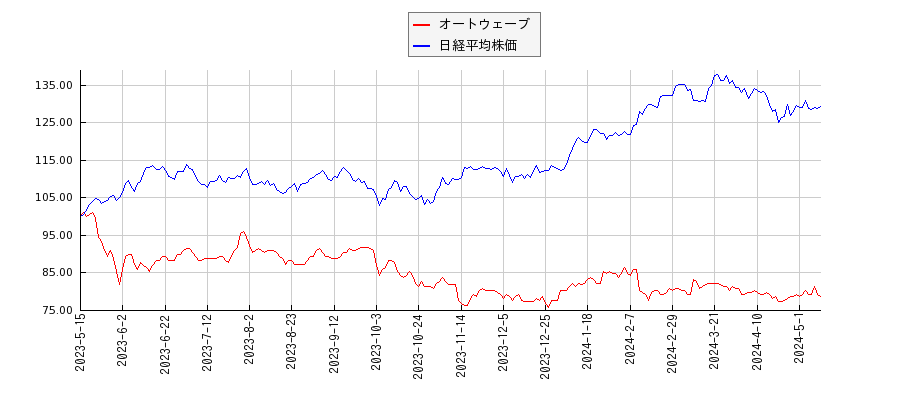 オートウェーブと日経平均株価のパフォーマンス比較チャート