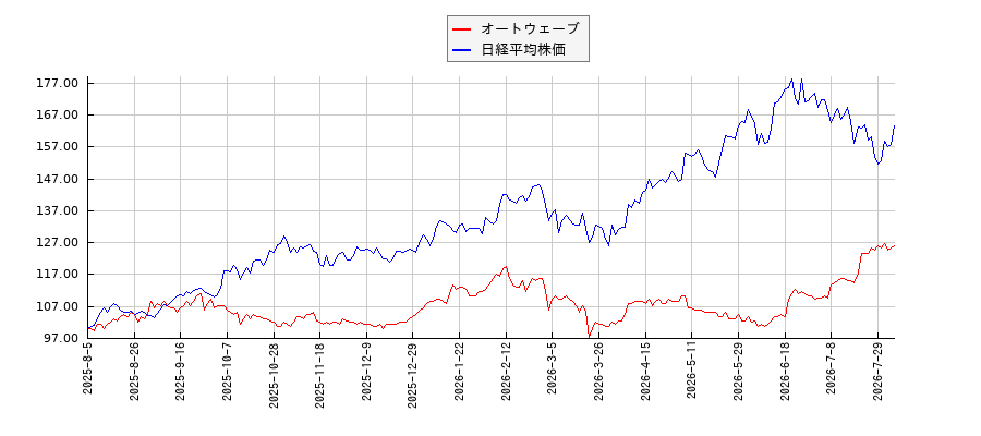 オートウェーブと日経平均株価のパフォーマンス比較チャート