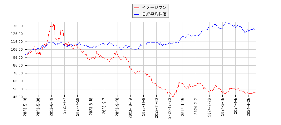 イメージワンと日経平均株価のパフォーマンス比較チャート