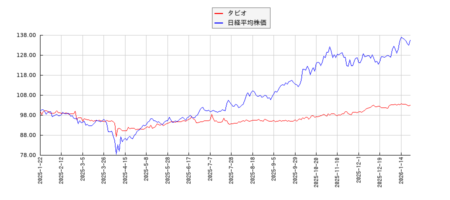 タビオと日経平均株価のパフォーマンス比較チャート