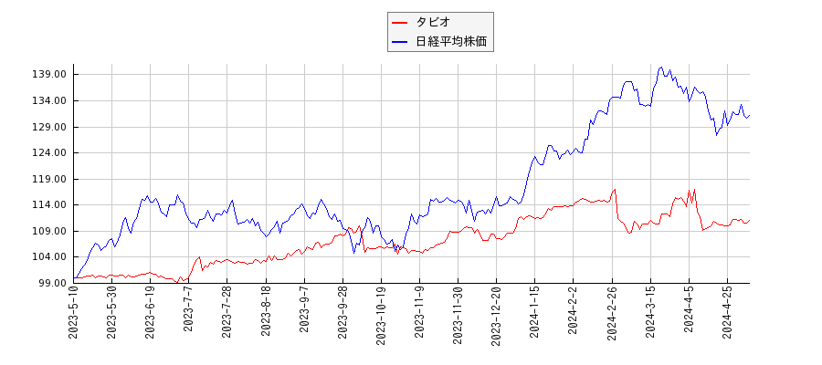 タビオと日経平均株価のパフォーマンス比較チャート