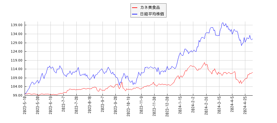 カネ美食品と日経平均株価のパフォーマンス比較チャート