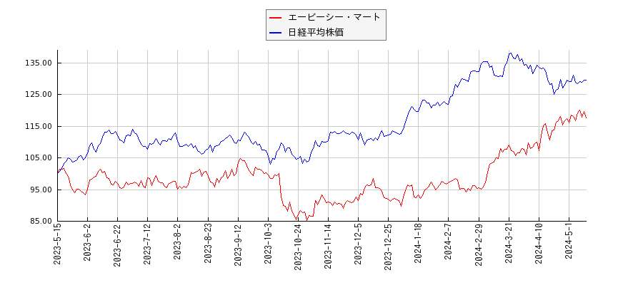 エービーシー・マートと日経平均株価のパフォーマンス比較チャート