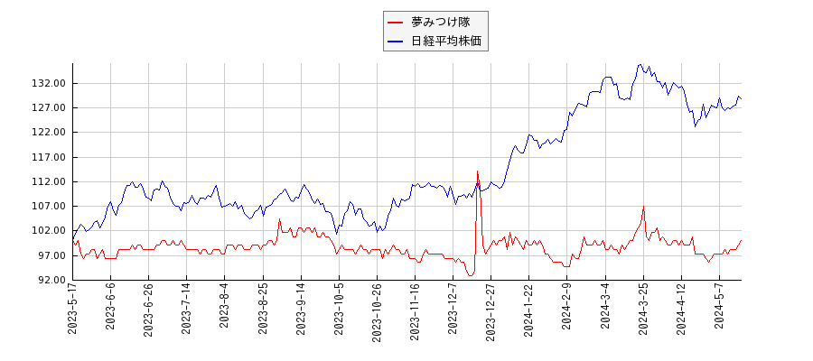 夢みつけ隊と日経平均株価のパフォーマンス比較チャート