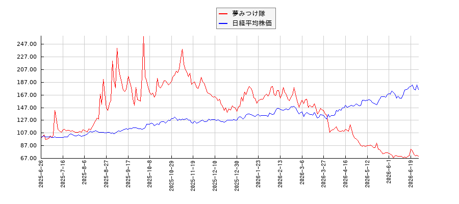 夢みつけ隊と日経平均株価のパフォーマンス比較チャート