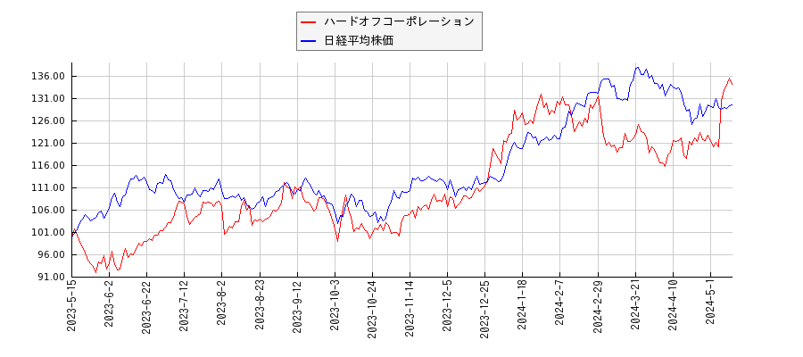 ハードオフコーポレーションと日経平均株価のパフォーマンス比較チャート
