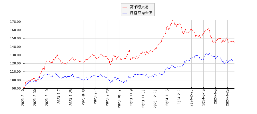 高千穂交易と日経平均株価のパフォーマンス比較チャート