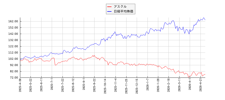 アスクルと日経平均株価のパフォーマンス比較チャート