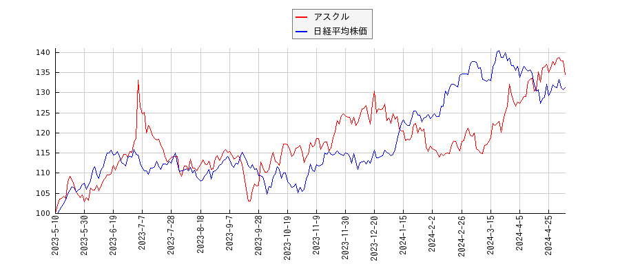 アスクルと日経平均株価のパフォーマンス比較チャート