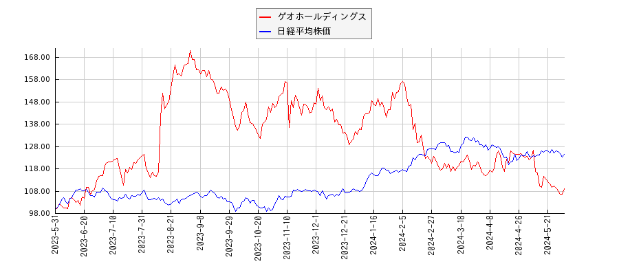 ゲオホールディングスと日経平均株価のパフォーマンス比較チャート
