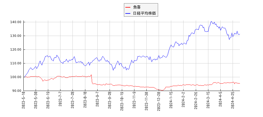 魚喜と日経平均株価のパフォーマンス比較チャート