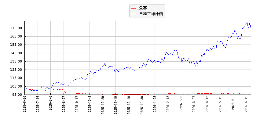 魚喜と日経平均株価のパフォーマンス比較チャート