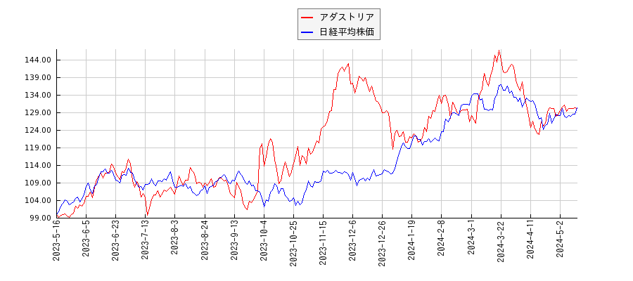 アダストリアと日経平均株価のパフォーマンス比較チャート