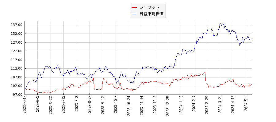 ジーフットと日経平均株価のパフォーマンス比較チャート