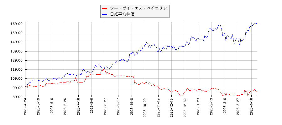 シー・ヴイ・エス・ベイエリアと日経平均株価のパフォーマンス比較チャート