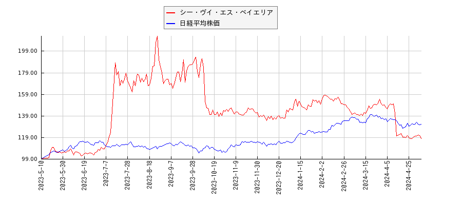 シー・ヴイ・エス・ベイエリアと日経平均株価のパフォーマンス比較チャート