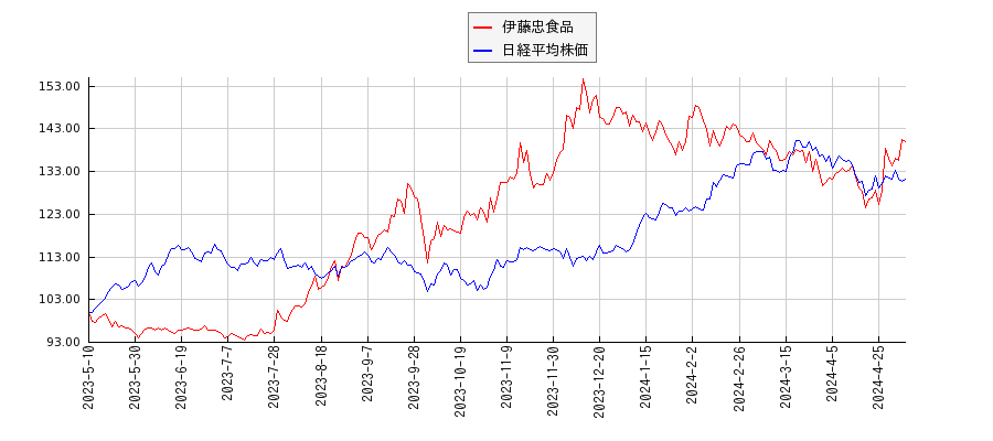 伊藤忠食品と日経平均株価のパフォーマンス比較チャート