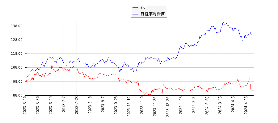 YKTと日経平均株価のパフォーマンス比較チャート
