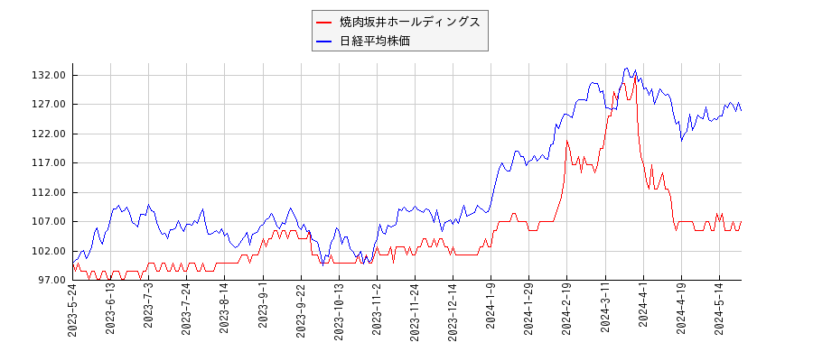 焼肉坂井ホールディングスと日経平均株価のパフォーマンス比較チャート