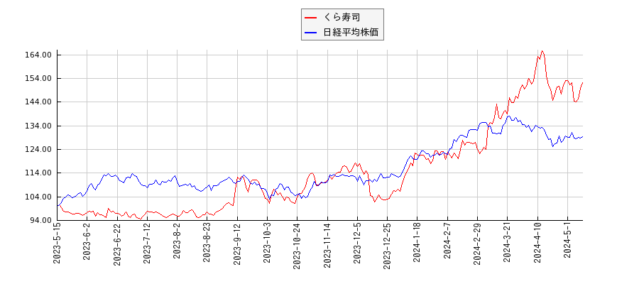 くら寿司と日経平均株価のパフォーマンス比較チャート