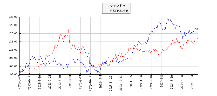 キャンドゥと日経平均株価のパフォーマンス比較チャート