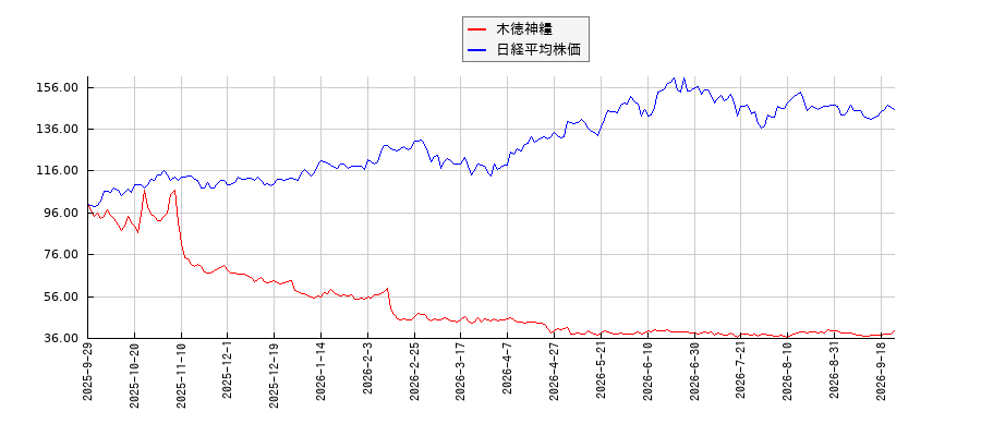 木徳神糧と日経平均株価のパフォーマンス比較チャート