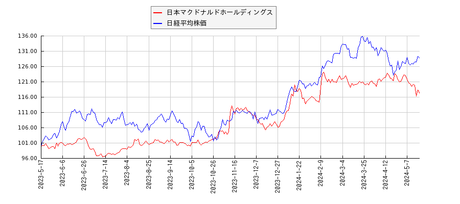 日本マクドナルドホールディングスと日経平均株価のパフォーマンス比較チャート
