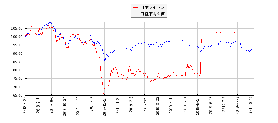 日本ライトンと日経平均株価のパフォーマンス比較チャート