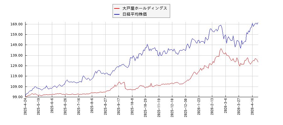 大戸屋ホールディングスと日経平均株価のパフォーマンス比較チャート