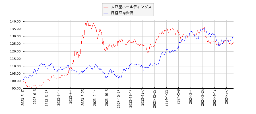 大戸屋ホールディングスと日経平均株価のパフォーマンス比較チャート