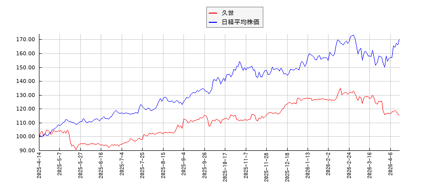 久世と日経平均株価のパフォーマンス比較チャート
