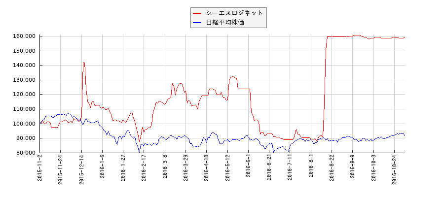 シーエスロジネットと日経平均株価のパフォーマンス比較チャート