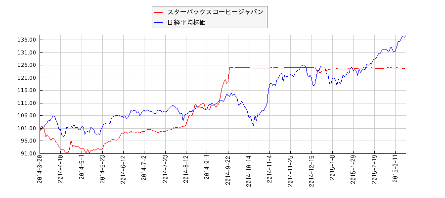 スターバックスコーヒージャパンと日経平均株価のパフォーマンス比較チャート