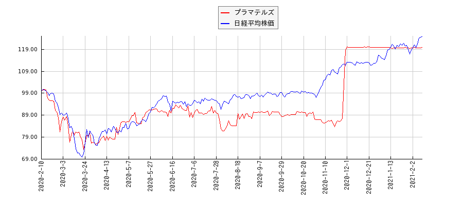 プラマテルズと日経平均株価のパフォーマンス比較チャート