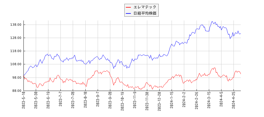 エレマテックと日経平均株価のパフォーマンス比較チャート