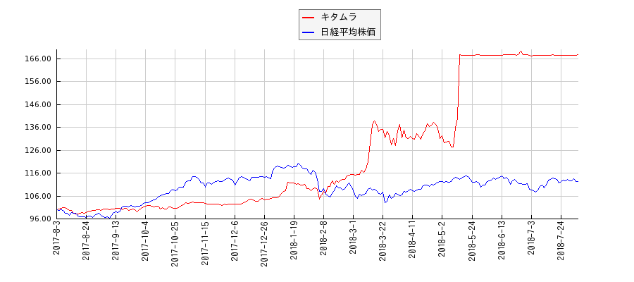 キタムラと日経平均株価のパフォーマンス比較チャート