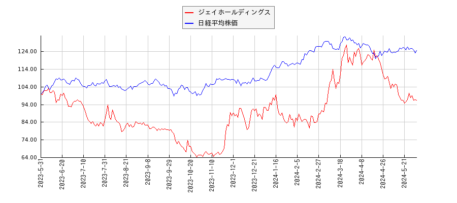ジェイホールディングスと日経平均株価のパフォーマンス比較チャート
