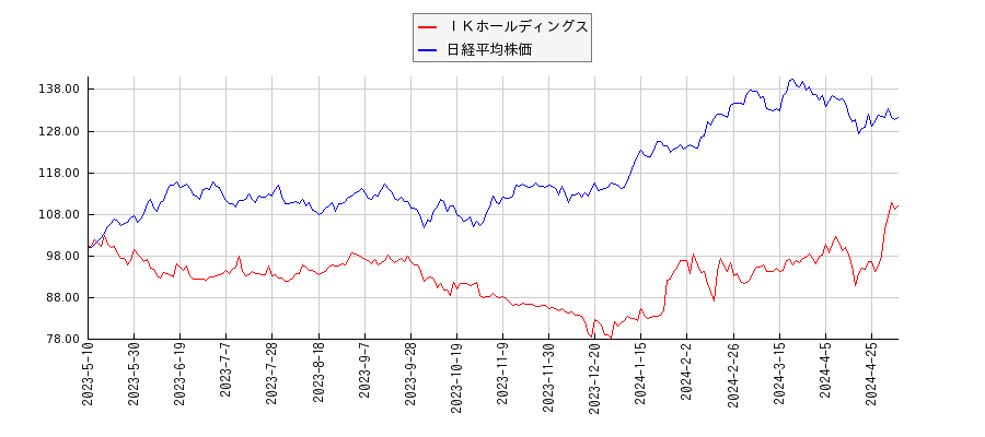 ＩＫホールディングスと日経平均株価のパフォーマンス比較チャート