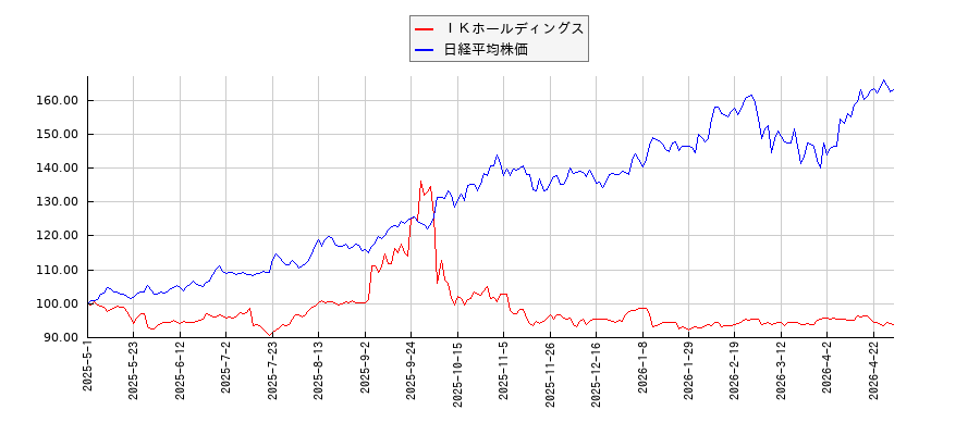 ＩＫホールディングスと日経平均株価のパフォーマンス比較チャート