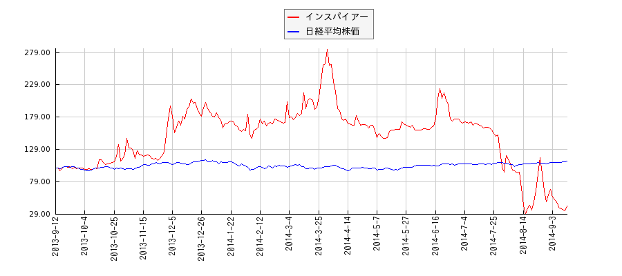 インスパイアーと日経平均株価のパフォーマンス比較チャート