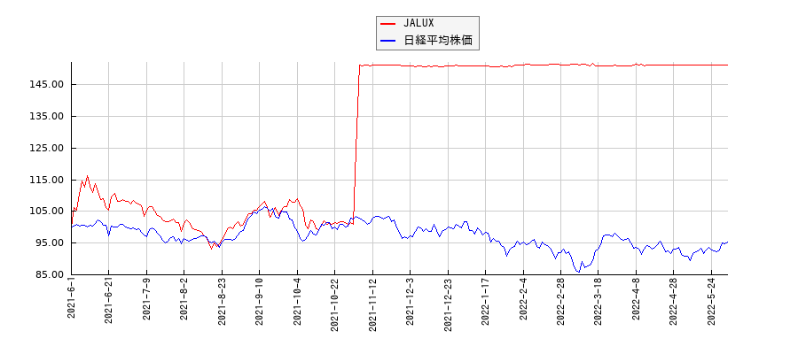JALUXと日経平均株価のパフォーマンス比較チャート