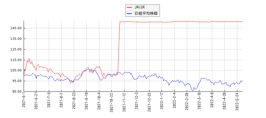 JALUXと日経平均株価のパフォーマンス比較チャート