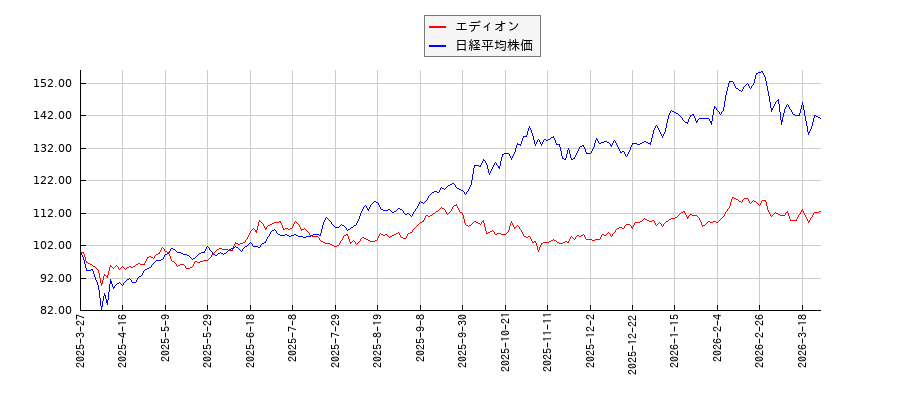 エディオンと日経平均株価のパフォーマンス比較チャート