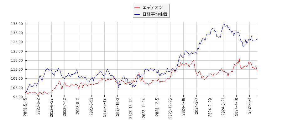 エディオンと日経平均株価のパフォーマンス比較チャート