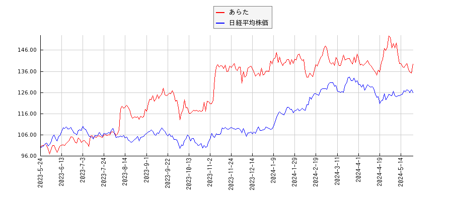 あらたと日経平均株価のパフォーマンス比較チャート