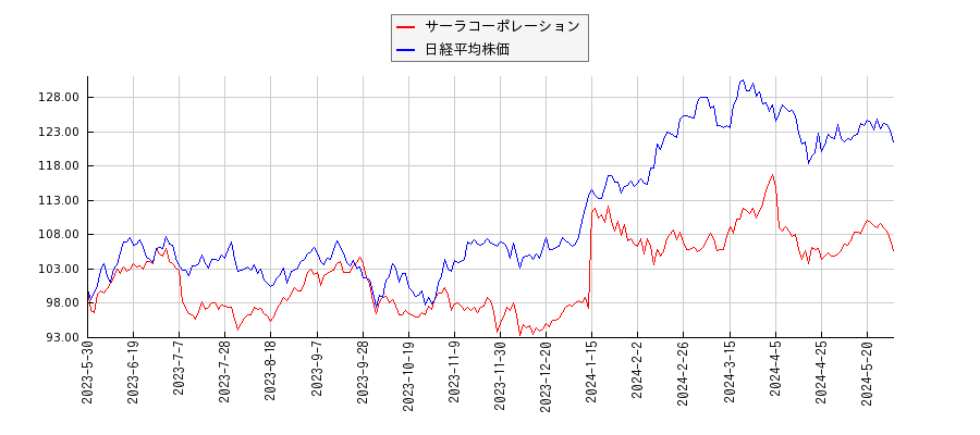 サーラコーポレーションと日経平均株価のパフォーマンス比較チャート