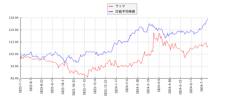 ワッツと日経平均株価のパフォーマンス比較チャート
