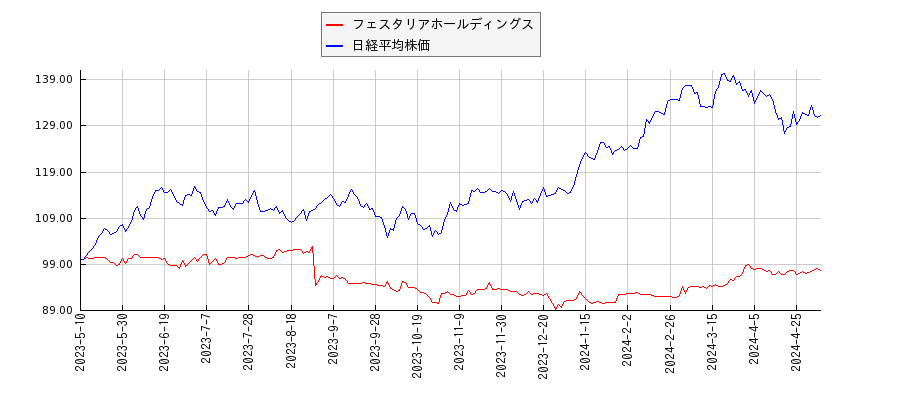 フェスタリアホールディングスと日経平均株価のパフォーマンス比較チャート
