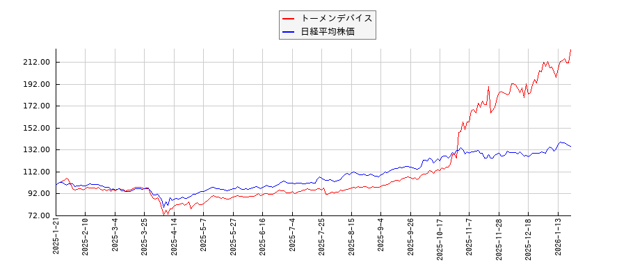 トーメンデバイスと日経平均株価のパフォーマンス比較チャート